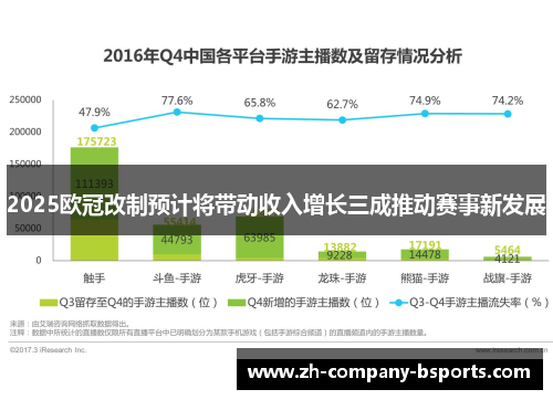 2025欧冠改制预计将带动收入增长三成推动赛事新发展